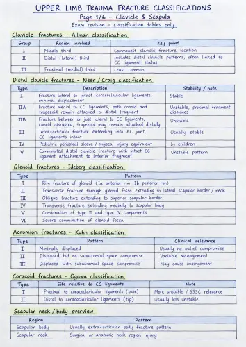Upper limb trauma fracture classifications preview